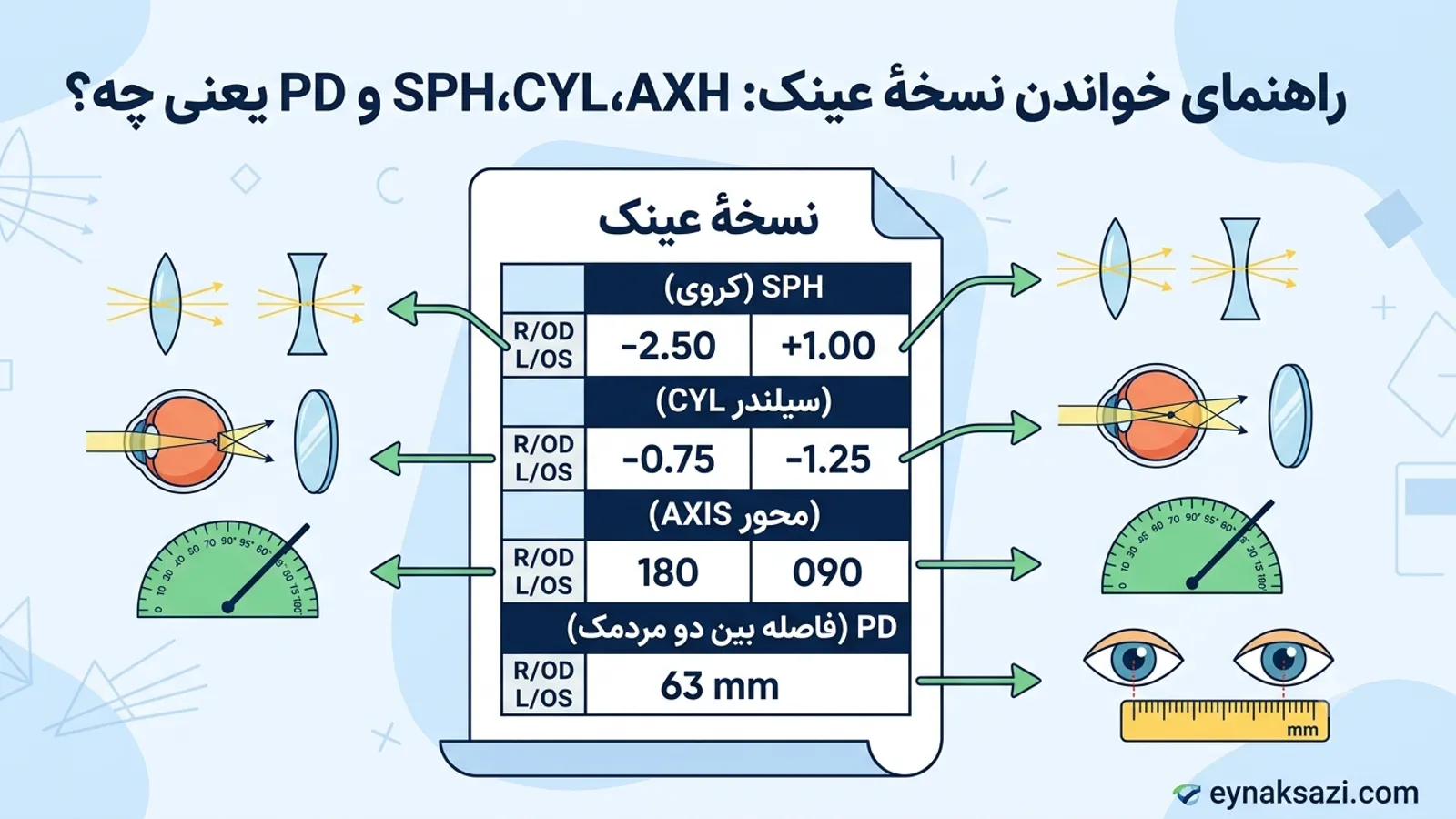 راهنمای خواندن نسخهٔ عینک: SPH، CYL، AXIS و PD یعنی چه؟