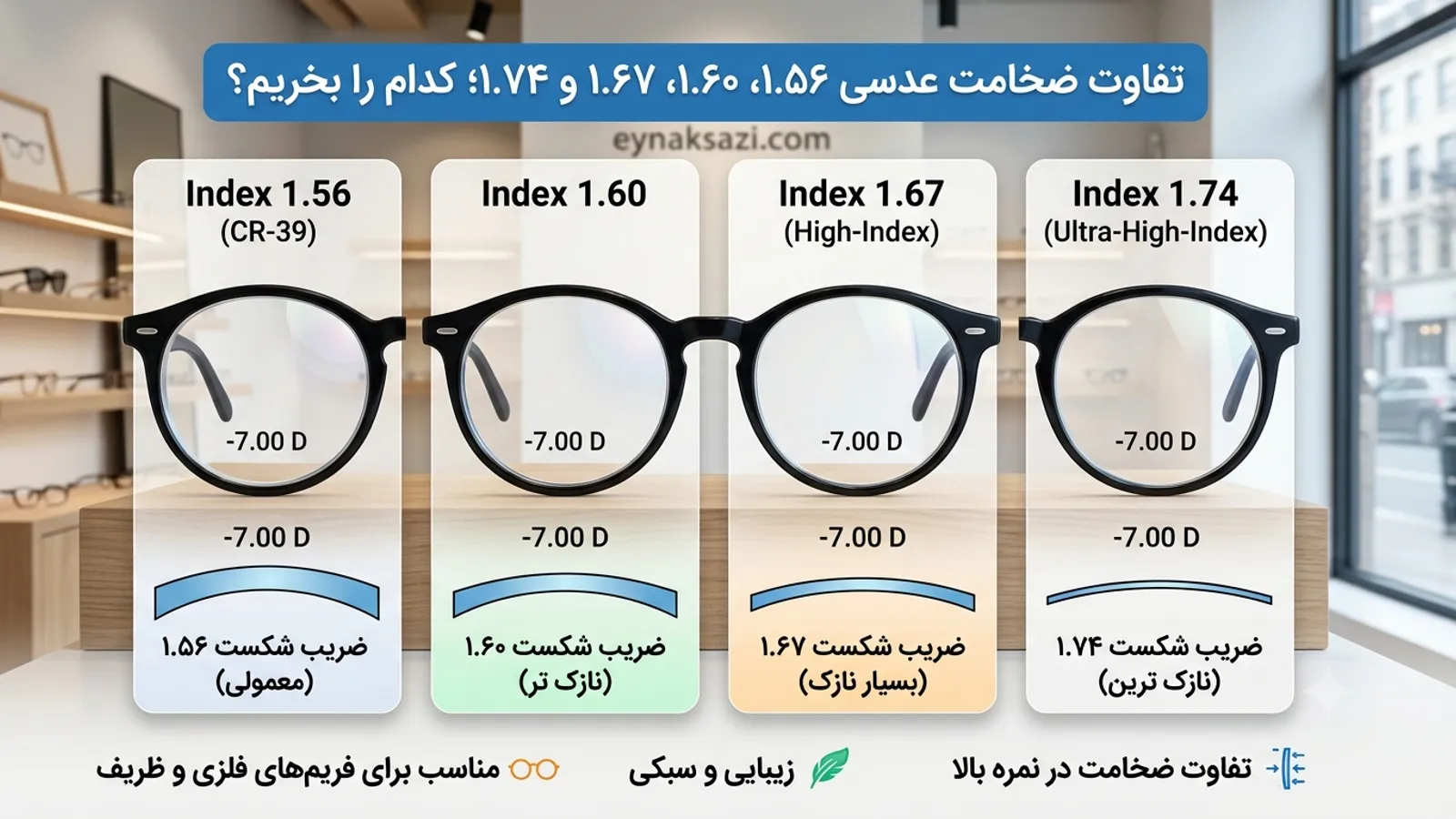 تفاوت ضخامت عدسی ۱٫۵۶، ۱٫۶۰، ۱٫۶۷ و ۱٫۷۴؛ کدام را بخریم؟